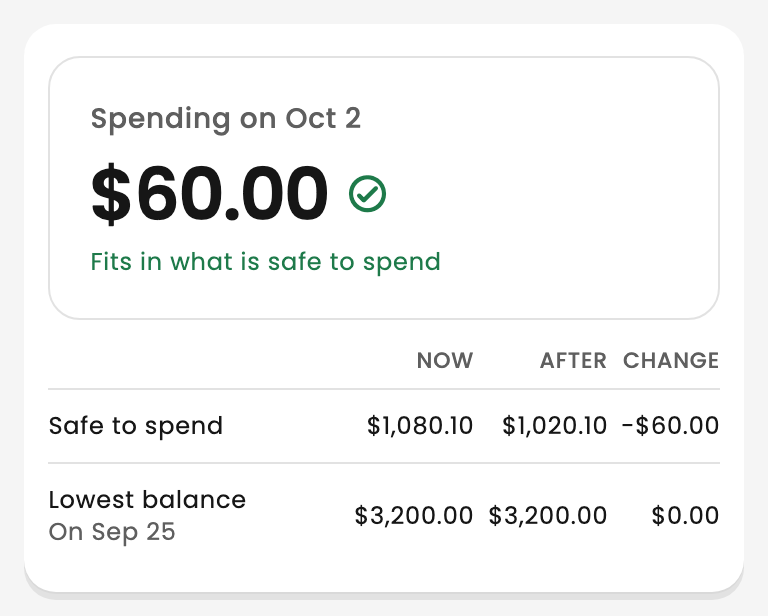 Spending $60 on Friday, October 2, fits in what is safe to spend: safe to spend goes from $1,080.10 to $1,020.10.