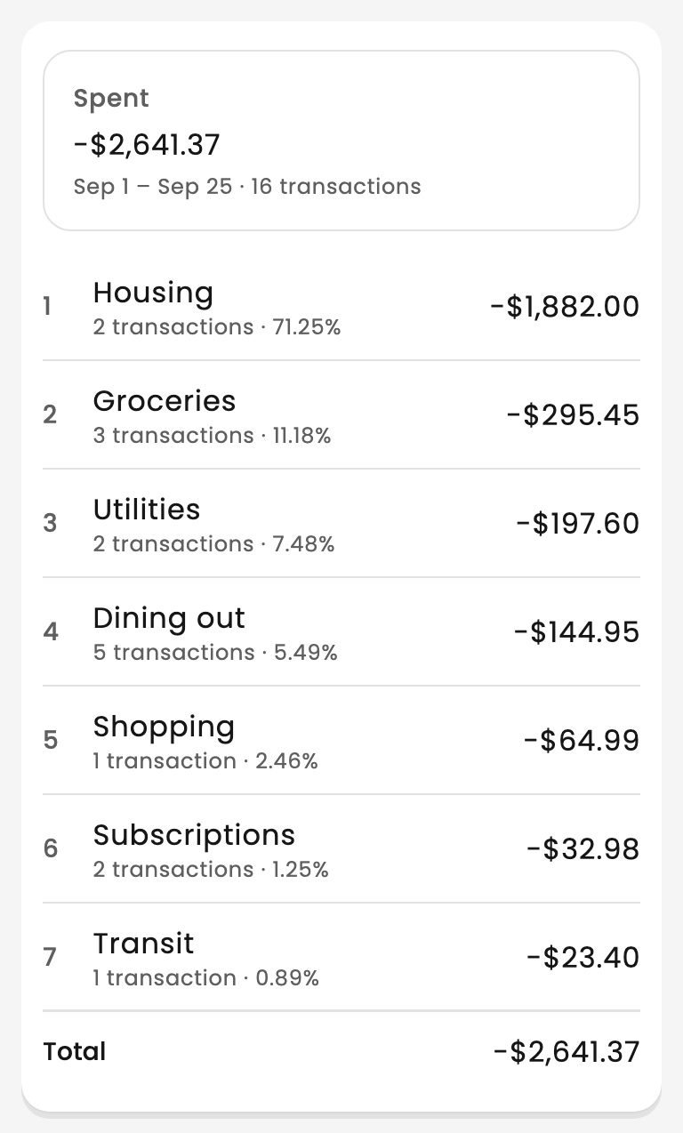 Spending this month, $2,641.37 across 16 transactions, ranked: housing $1,882, groceries $295.45, utilities $197.60, dining out $144.95, shopping $64.99, subscriptions $32.98 and transit $23.40.